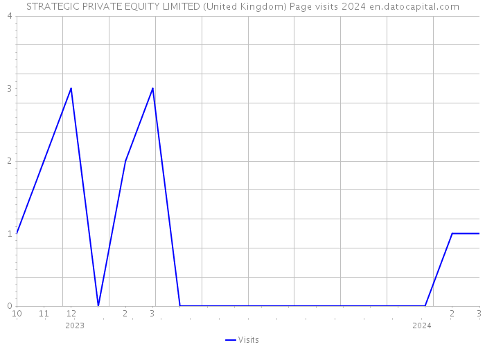 STRATEGIC PRIVATE EQUITY LIMITED (United Kingdom) Page visits 2024 