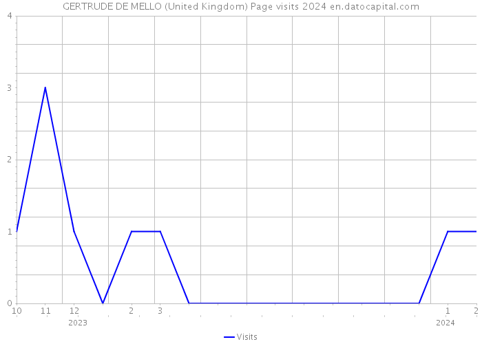GERTRUDE DE MELLO (United Kingdom) Page visits 2024 
