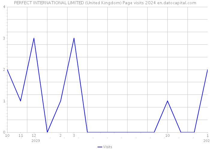 PERFECT INTERNATIONAL LIMITED (United Kingdom) Page visits 2024 