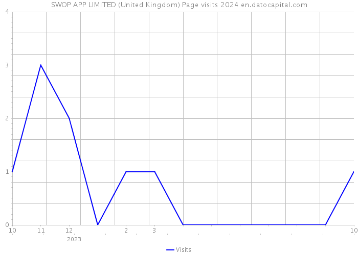 SWOP APP LIMITED (United Kingdom) Page visits 2024 