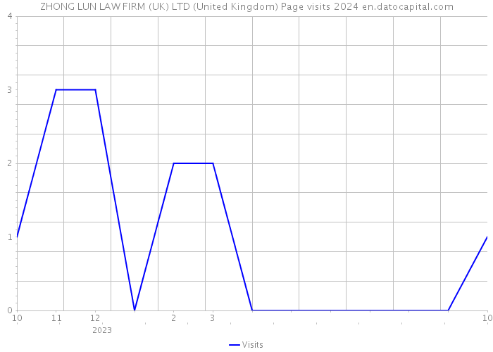 ZHONG LUN LAW FIRM (UK) LTD (United Kingdom) Page visits 2024 