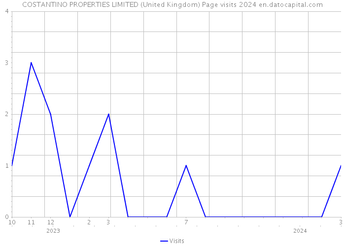COSTANTINO PROPERTIES LIMITED (United Kingdom) Page visits 2024 