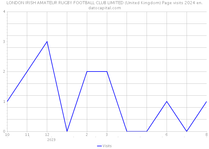 LONDON IRISH AMATEUR RUGBY FOOTBALL CLUB LIMITED (United Kingdom) Page visits 2024 