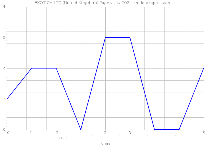 EXOTICA LTD (United Kingdom) Page visits 2024 