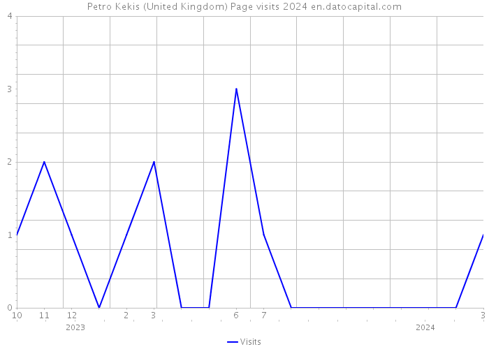 Petro Kekis (United Kingdom) Page visits 2024 