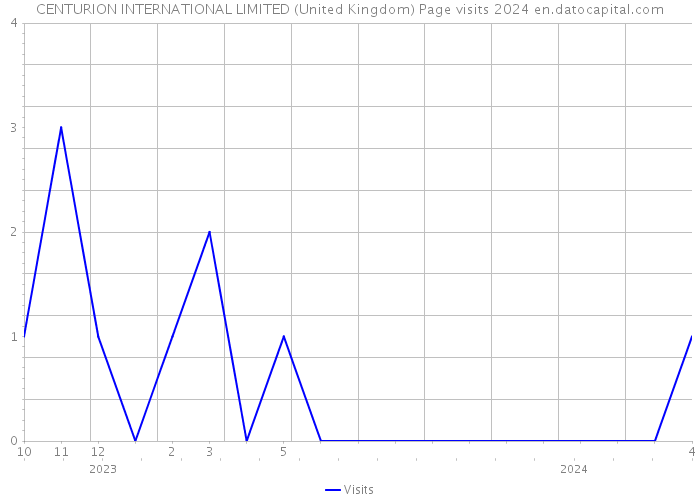 CENTURION INTERNATIONAL LIMITED (United Kingdom) Page visits 2024 
