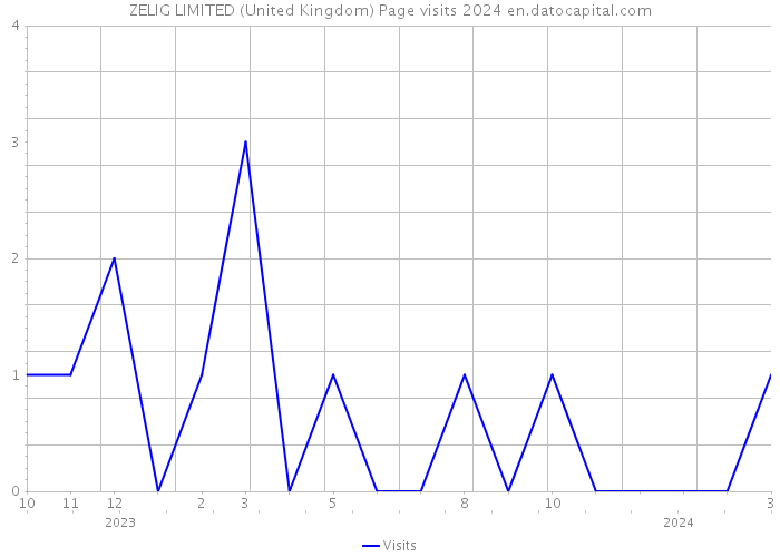 ZELIG LIMITED (United Kingdom) Page visits 2024 