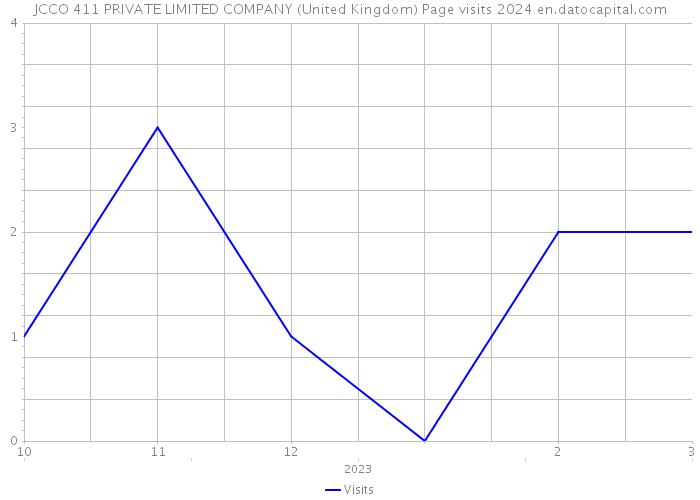 JCCO 411 PRIVATE LIMITED COMPANY (United Kingdom) Page visits 2024 
