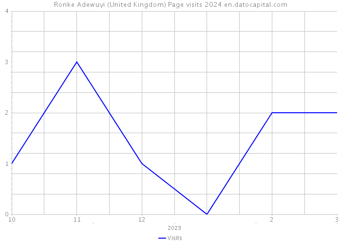 Ronke Adewuyi (United Kingdom) Page visits 2024 