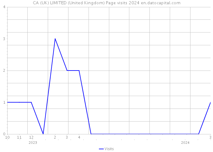 CA (UK) LIMITED (United Kingdom) Page visits 2024 