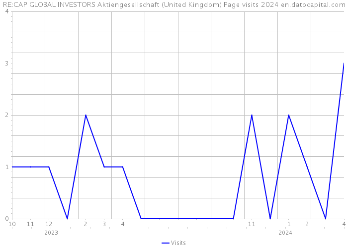 RE:CAP GLOBAL INVESTORS Aktiengesellschaft (United Kingdom) Page visits 2024 