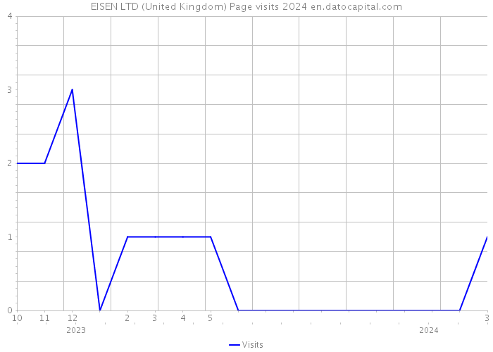 EISEN LTD (United Kingdom) Page visits 2024 