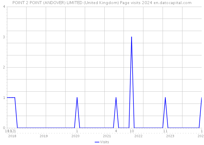 POINT 2 POINT (ANDOVER) LIMITED (United Kingdom) Page visits 2024 