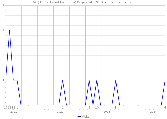D&Q LTD (United Kingdom) Page visits 2024 