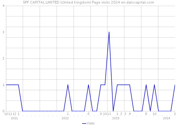 SPF CAPITAL LIMITED (United Kingdom) Page visits 2024 