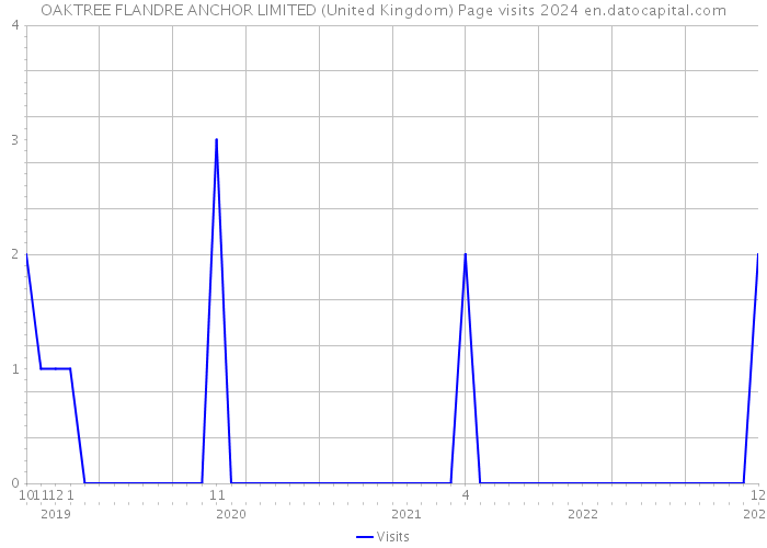 OAKTREE FLANDRE ANCHOR LIMITED (United Kingdom) Page visits 2024 
