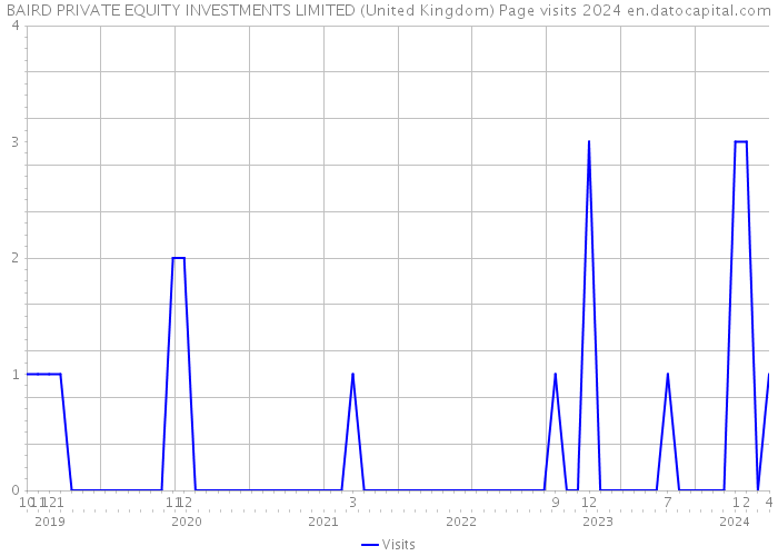 BAIRD PRIVATE EQUITY INVESTMENTS LIMITED (United Kingdom) Page visits 2024 