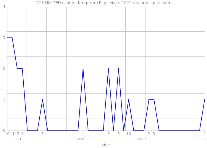 DCS LIMITED (United Kingdom) Page visits 2024 