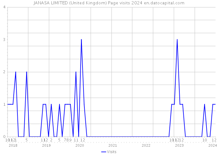 JANASA LIMITED (United Kingdom) Page visits 2024 