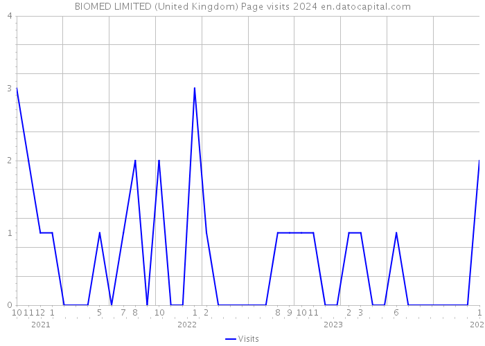 BIOMED LIMITED (United Kingdom) Page visits 2024 