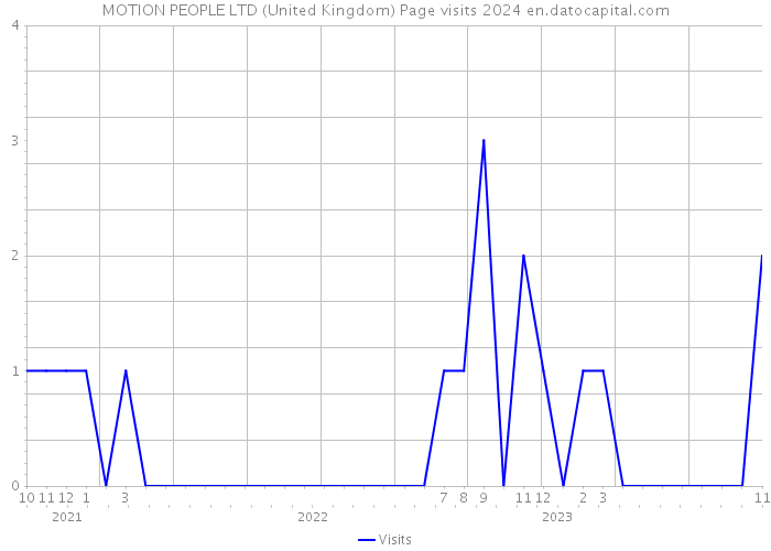 MOTION PEOPLE LTD (United Kingdom) Page visits 2024 