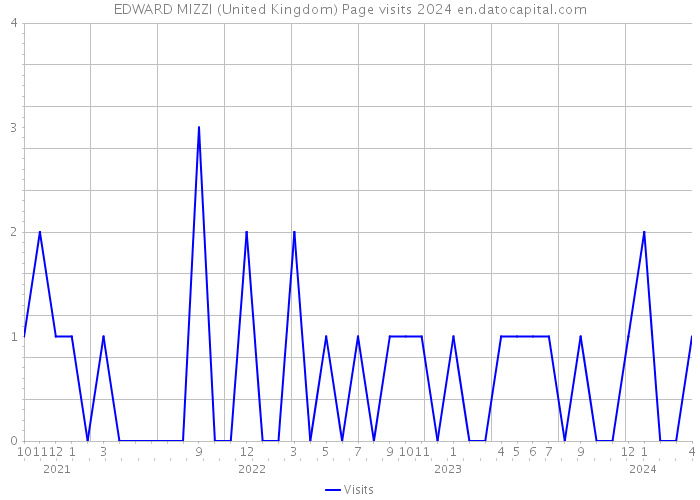 EDWARD MIZZI (United Kingdom) Page visits 2024 