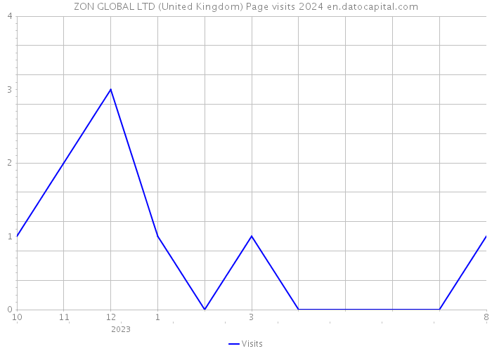 ZON GLOBAL LTD (United Kingdom) Page visits 2024 