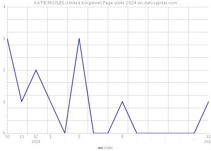 KATIE MOYLES (United Kingdom) Page visits 2024 