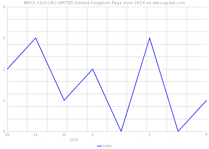 BRICK KILN (UK) LIMITED (United Kingdom) Page visits 2024 