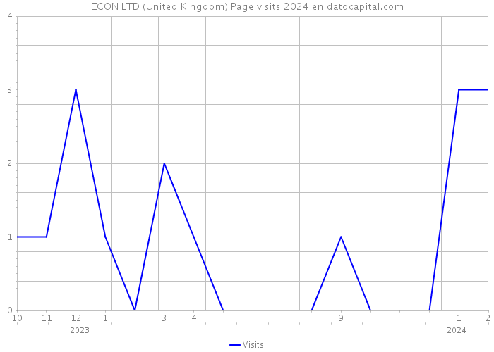ECON LTD (United Kingdom) Page visits 2024 