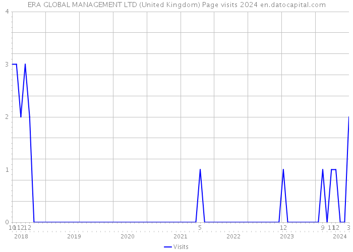 ERA GLOBAL MANAGEMENT LTD (United Kingdom) Page visits 2024 