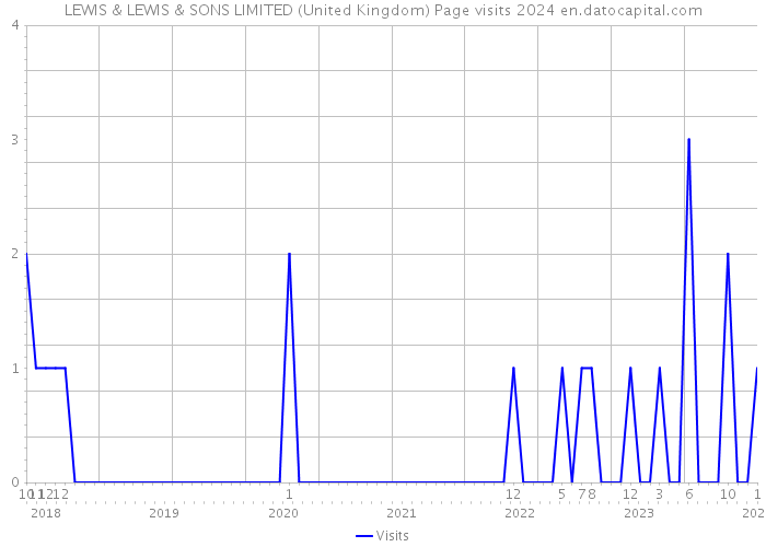 LEWIS & LEWIS & SONS LIMITED (United Kingdom) Page visits 2024 