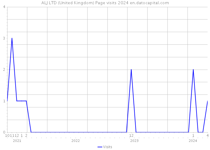 ALJ LTD (United Kingdom) Page visits 2024 