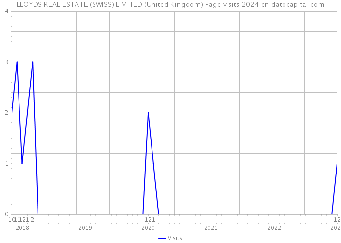 LLOYDS REAL ESTATE (SWISS) LIMITED (United Kingdom) Page visits 2024 