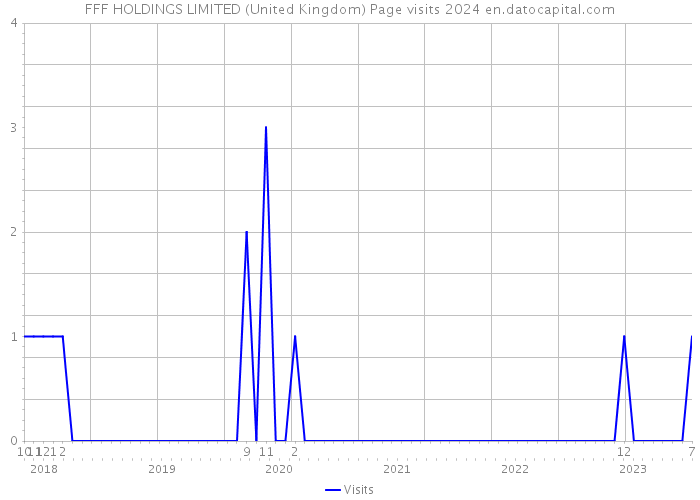 FFF HOLDINGS LIMITED (United Kingdom) Page visits 2024 