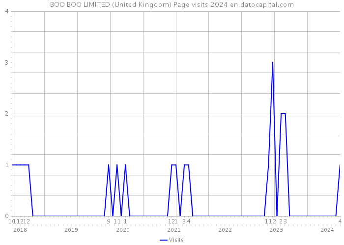 BOO BOO LIMITED (United Kingdom) Page visits 2024 