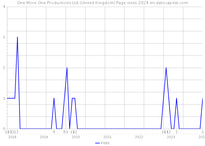One More One Productions Ltd (United Kingdom) Page visits 2024 
