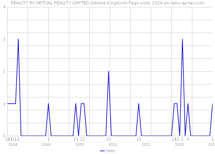 REALITY IN VIRTUAL REALITY LIMITED (United Kingdom) Page visits 2024 