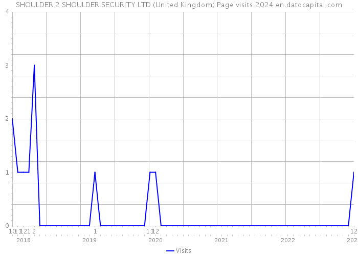 SHOULDER 2 SHOULDER SECURITY LTD (United Kingdom) Page visits 2024 