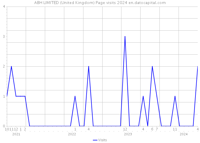 ABH LIMITED (United Kingdom) Page visits 2024 