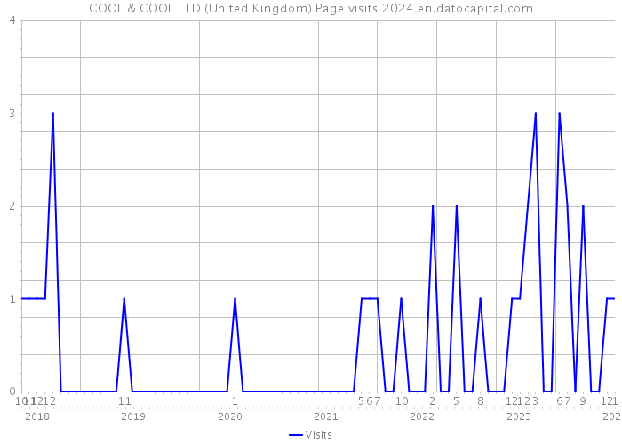 COOL & COOL LTD (United Kingdom) Page visits 2024 