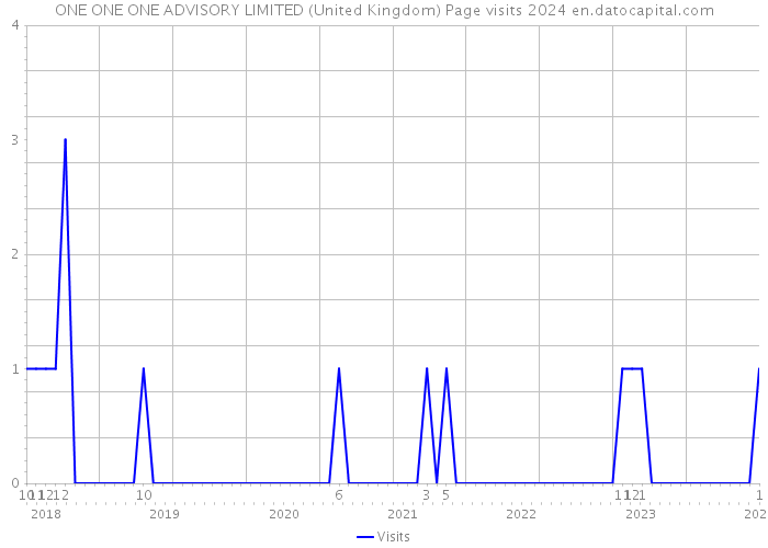 ONE ONE ONE ADVISORY LIMITED (United Kingdom) Page visits 2024 