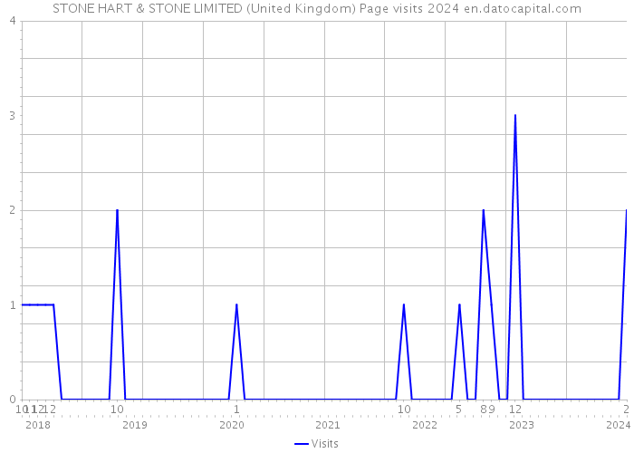STONE HART & STONE LIMITED (United Kingdom) Page visits 2024 