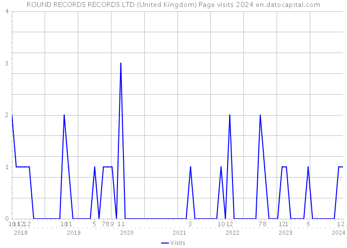ROUND RECORDS RECORDS LTD (United Kingdom) Page visits 2024 