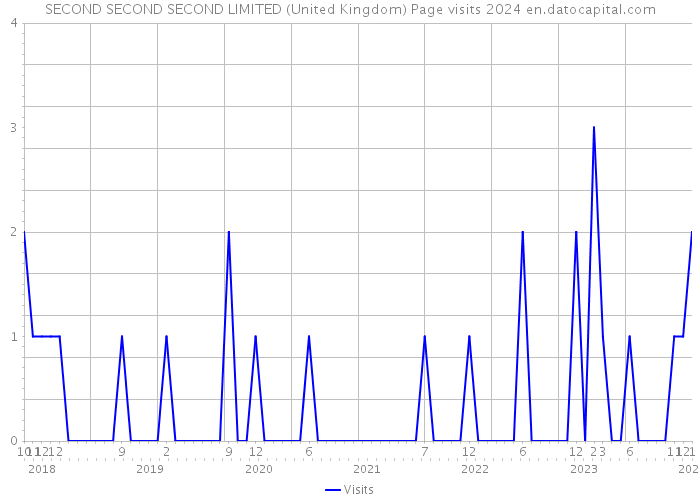 SECOND SECOND SECOND LIMITED (United Kingdom) Page visits 2024 