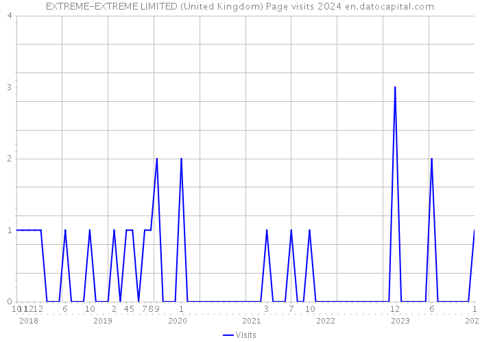 EXTREME-EXTREME LIMITED (United Kingdom) Page visits 2024 
