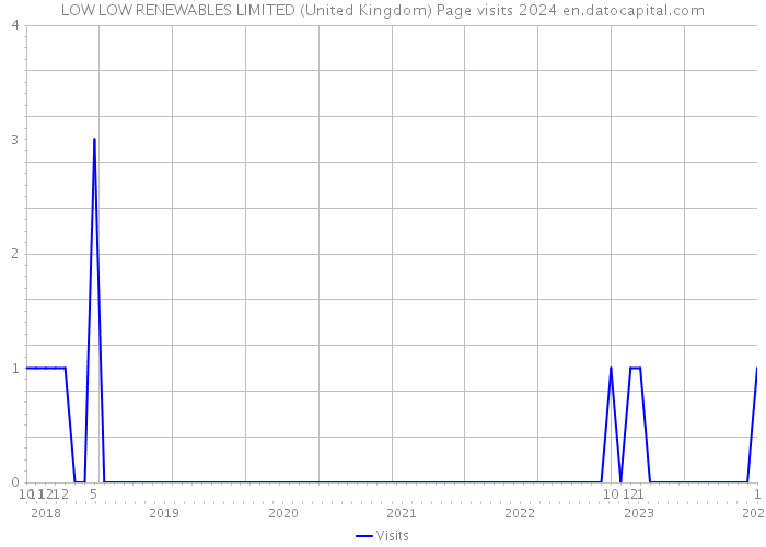 LOW LOW RENEWABLES LIMITED (United Kingdom) Page visits 2024 