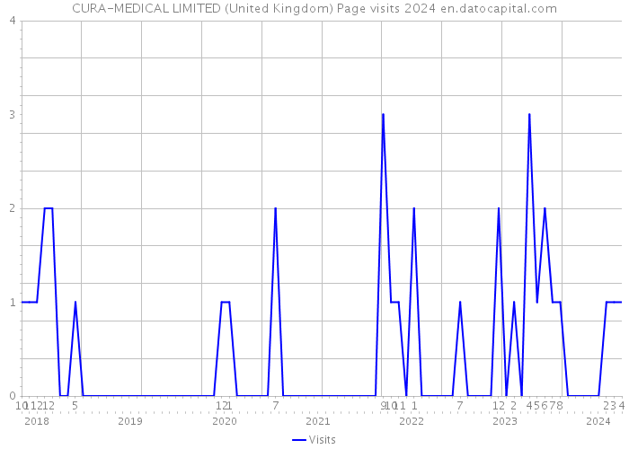 CURA-MEDICAL LIMITED (United Kingdom) Page visits 2024 