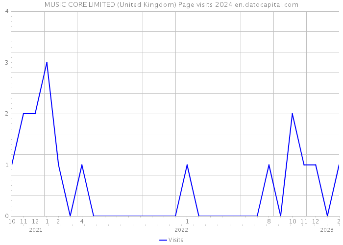 MUSIC CORE LIMITED (United Kingdom) Page visits 2024 