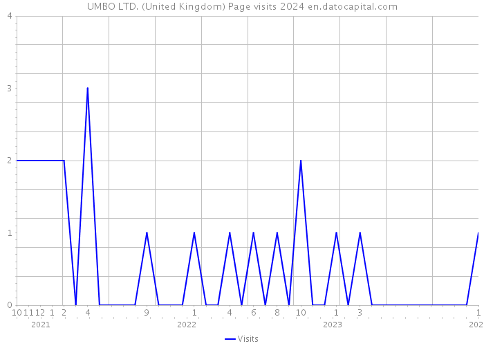 UMBO LTD. (United Kingdom) Page visits 2024 